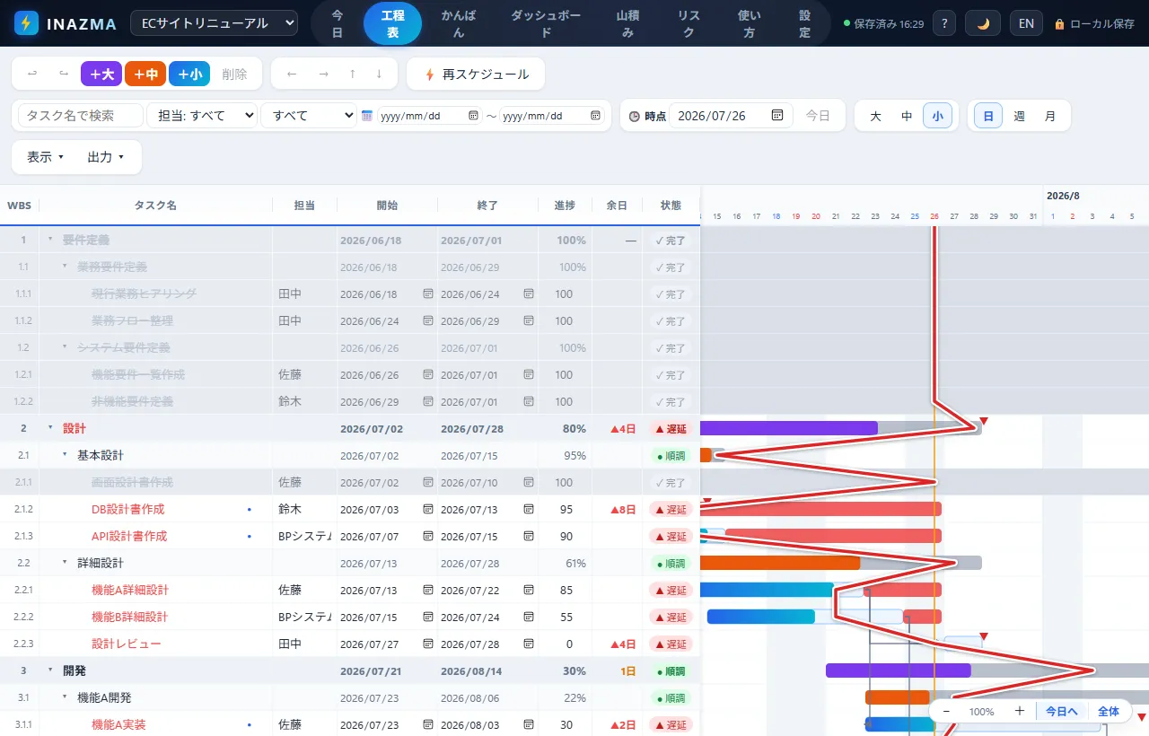 The INAZMA schedule view: an Excel-like grid alongside a Gantt chart, with a red slip chart line making delays obvious at a glance