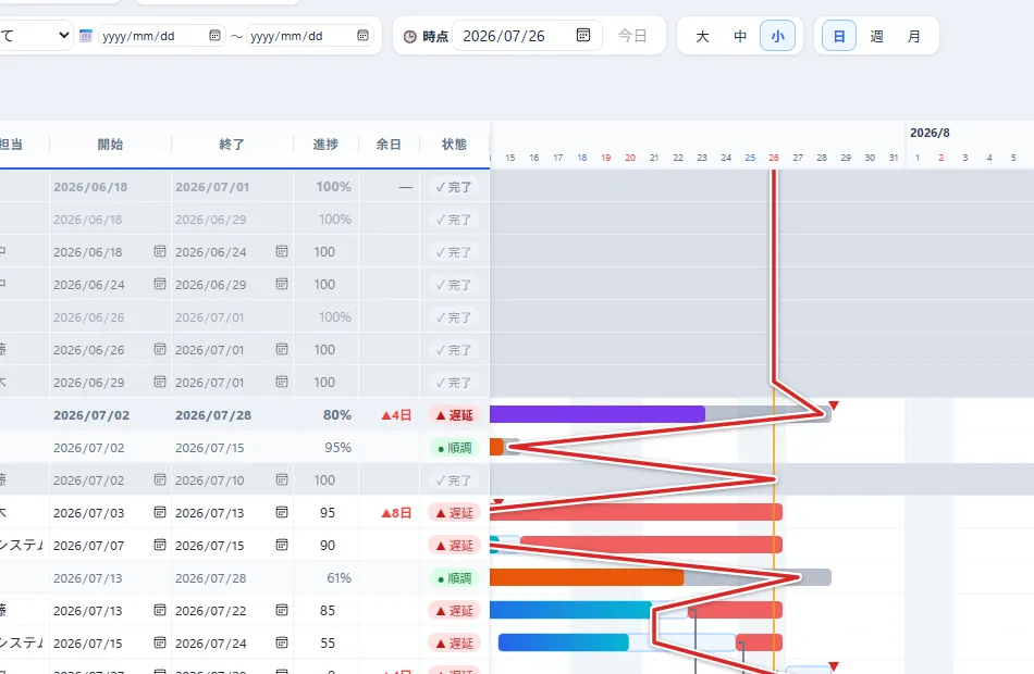 A slip chart line drawn automatically by INAZMA: the red polyline starts at the status date and passes through each task's progress position, bending left where work is behind