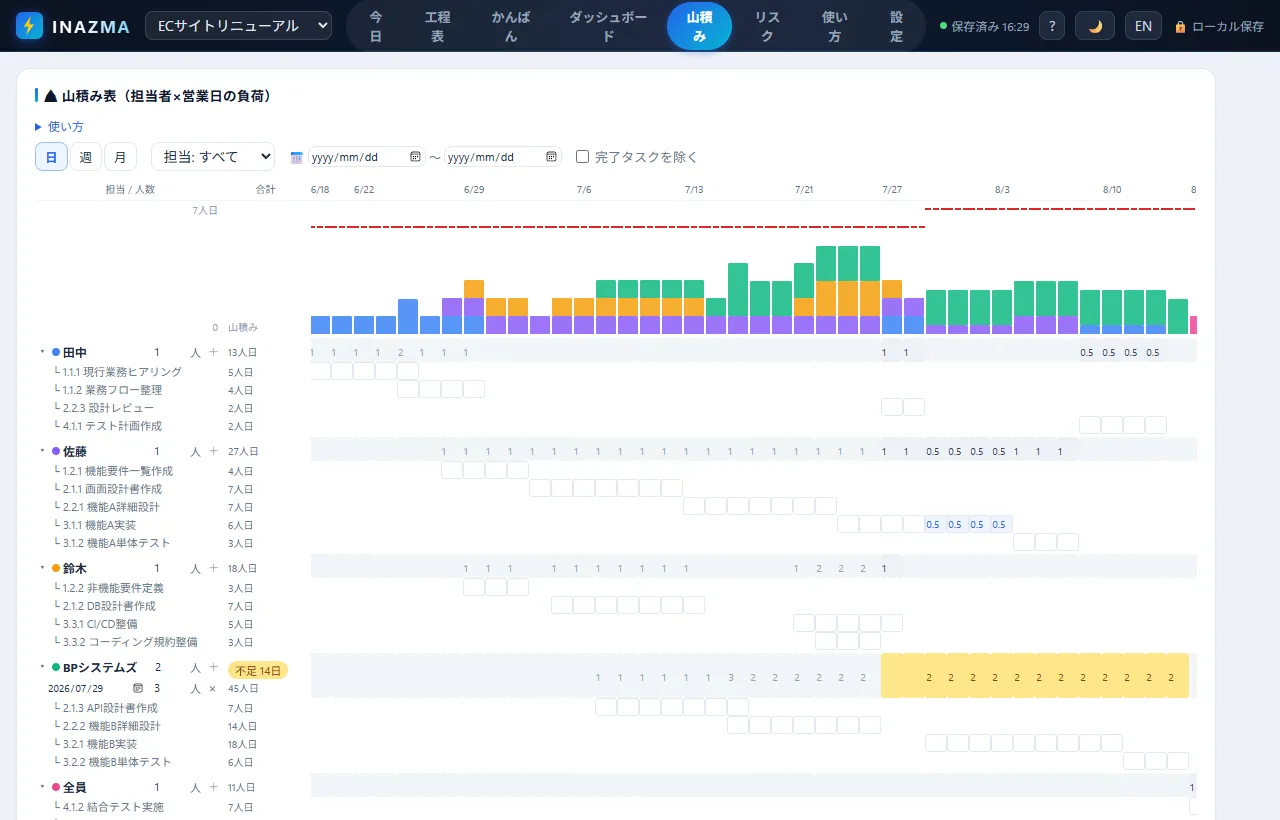 The INAZMA resource load chart: load per owner per working day stacks automatically, with colour warnings for capacity overload and slack