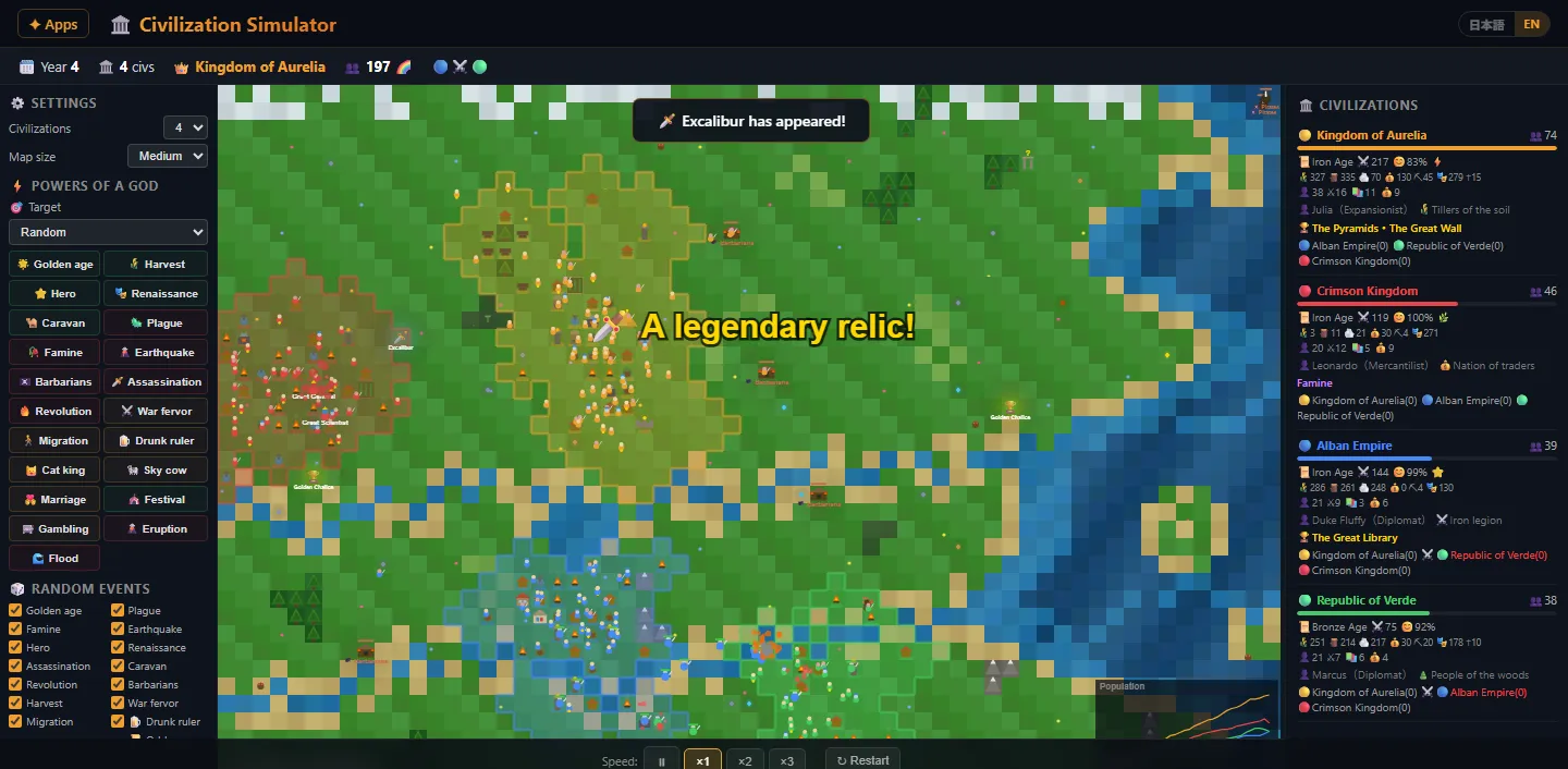 The Civilization Simulator running: a tile map with four AI civilizations, their borders and citizens, the god-powers panel on the left and each nation’s population, era and treaties on the right