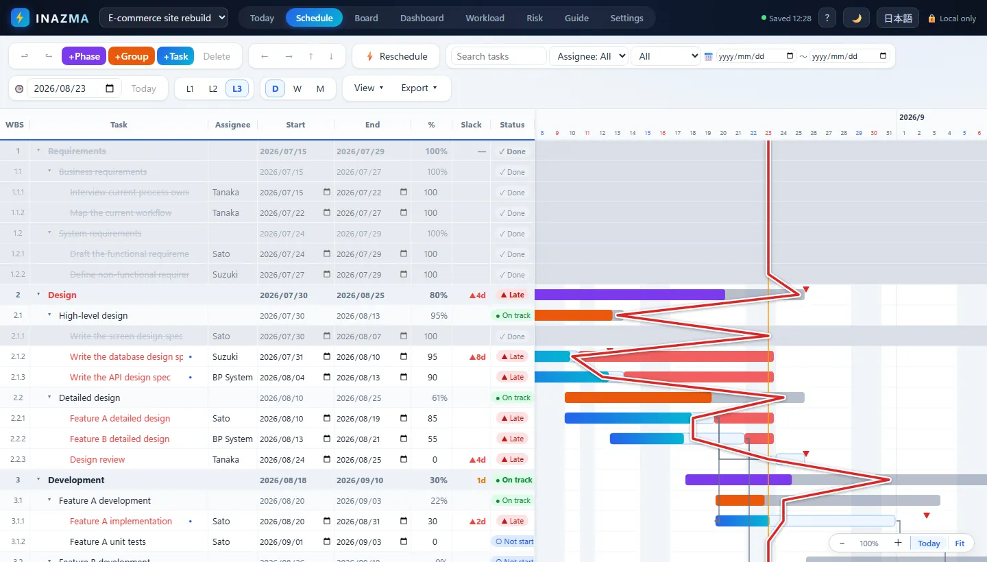 INAZMA’s schedule view: a WBS on the left with progress, slack and status columns, a Gantt chart on the right, and the red slip chart line zig-zagging left across every task that is behind
