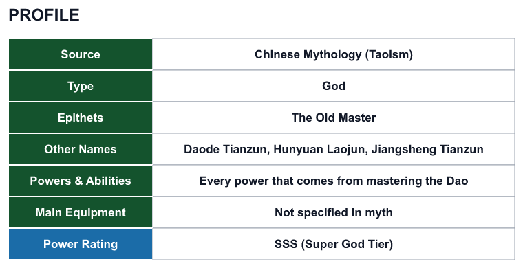 Rank 12 Taishang Laojun profile: source, type, epithets, powers and power rating