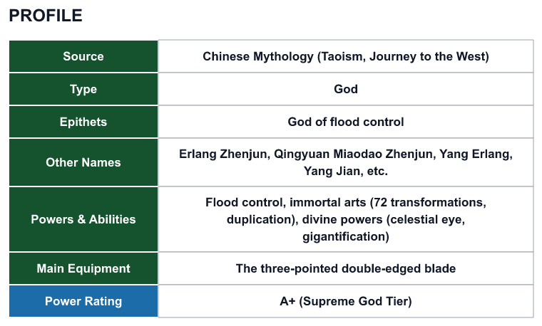 Rank 42 Erlang Shen profile: source, type, epithets, powers and power rating