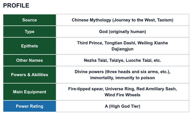 Rank 58 Nezha profile: source, type, epithets, powers and power rating