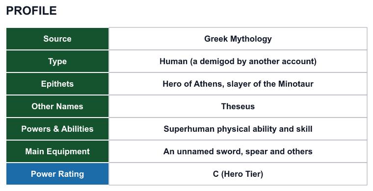 Rank 100 Theseus profile: source, type, epithets, powers and power rating
