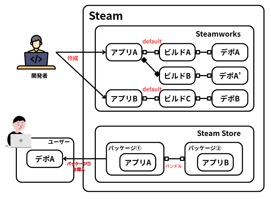 Steam Build Terminology: Apps, Depots, Builds, Branches, Packages, and Bundles Explained