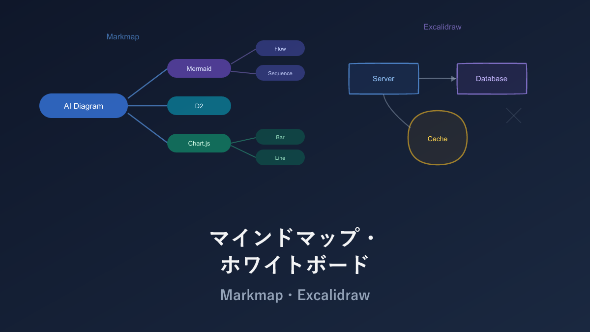 Diagrams in the AI Era — 2 Mind Map and Whiteboard Tools: Markmap, Excalidraw